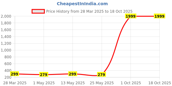 myntra.com AGARWALPRODUCT Gold-Plated Stainless Steel Cubic Zirconia Studded Pendant With Chain agarwalproduct Price History Graph from 28 Mar 2025 to 18 Oct 2025