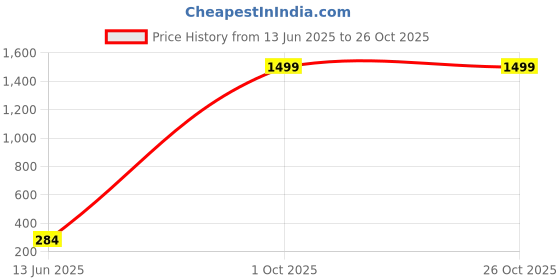 myntra.com AGARWALPRODUCT Men Stainless Steel Contemporary Shaped Charm Pendant With Chain agarwalproduct Price History Graph from 13 Jun 2025 to 26 Oct 2025