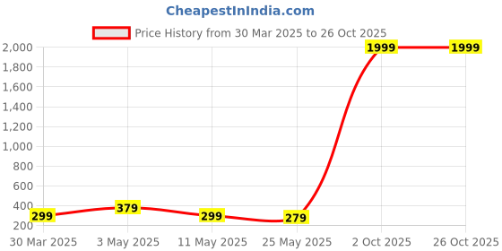 myntra.com AGARWALPRODUCT Men Sterling Silver-Plated Animal Shaped Pendant with Chain agarwalproduct Price History Graph from 30 Mar 2025 to 26 Oct 2025