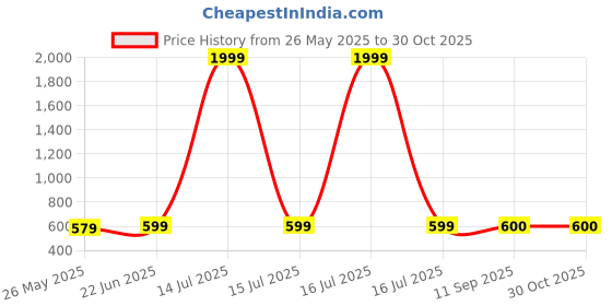 myntra.com AGARWALPRODUCT Pearls Beaded Haldi Jewellery Set agarwalproduct Price History Graph from 26 May 2025 to 30 Oct 2025