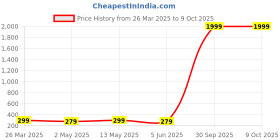 myntra.com AGARWALPRODUCT Rhodium-Plated Heart Shaped Pendant With Chain agarwalproduct Price History Graph from 26 Mar 2025 to 8 Oct 2025