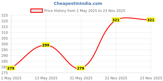 myntra.com AGARWALPRODUCT Rhoduim-Plated Artificial Stones Studded Square Shaped Pendants With Chains agarwalproduct Price History Graph from 1 May 2025 to 21 Nov 2025