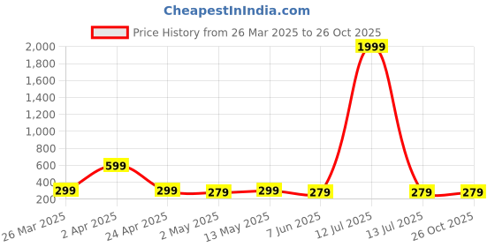 myntra.com AGARWALPRODUCT Rose Gold-Plated Stainless Steel Artificial Stones Studded Minimal Chain agarwalproduct Price History Graph from 26 Mar 2025 to 26 Oct 2025