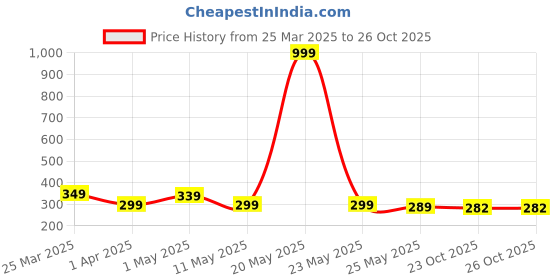 myntra.com AGARWALPRODUCT Set Of 2 Rose Gold-Plated Stones Studded Adjustable Couple Finger Rings agarwalproduct Price History Graph from 25 Mar 2025 to 25 Oct 2025