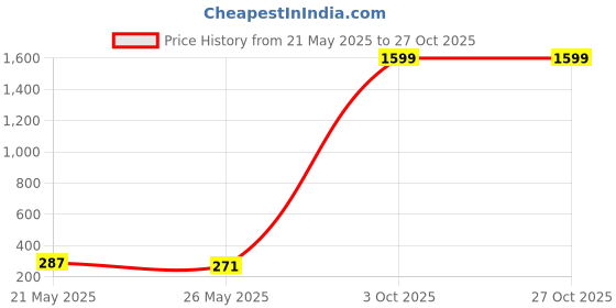 myntra.com AGARWALPRODUCT Set Of 2 Silver Plated Couple Astronaut Pendants With Chains agarwalproduct Price History Graph from 21 May 2025 to 26 Oct 2025