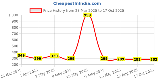 myntra.com AGARWALPRODUCT Set Of 2 Silver Plated Couple Finger Rings Adjustable Ring agarwalproduct Price History Graph from 28 Mar 2025 to 15 Oct 2025