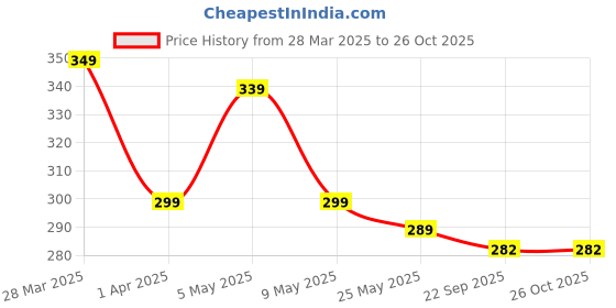 myntra.com AGARWALPRODUCT Set Of 2 Silver Plated Couple Finger Rings Adjustable Ring agarwalproduct Price History Graph from 28 Mar 2025 to 26 Oct 2025