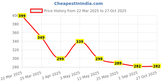 myntra.com AGARWALPRODUCT Set Of 2 Sterling Silver Plated American Diamond Couple Finger Rings agarwalproduct Price History Graph from 22 Mar 2025 to 26 Oct 2025