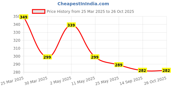 myntra.com AGARWALPRODUCT Set Of 2 Sterling Silver Plated Artificial Stones Couple Finger Rings agarwalproduct Price History Graph from 25 Mar 2025 to 26 Oct 2025