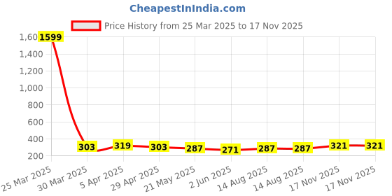 myntra.com AGARWALPRODUCT Silver-Plated Contemporary Pendants with Chains agarwalproduct Price History Graph from 25 Mar 2025 to 17 Nov 2025