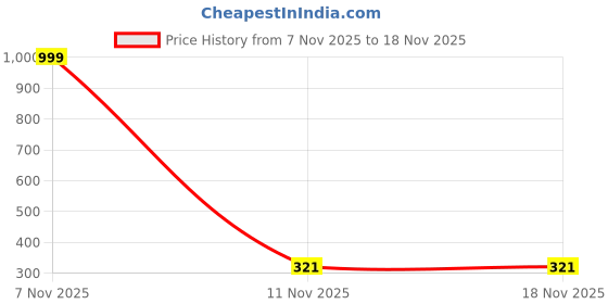 myntra.com AGARWALPRODUCT Silver-Plated Contemporary Pendants with Chains agarwalproduct Price History Graph from 7 Nov 2025 to 18 Nov 2025