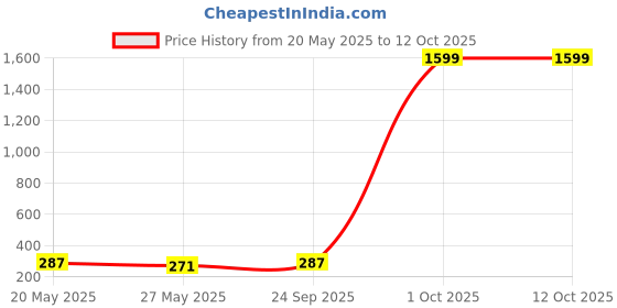 myntra.com AGARWALPRODUCT Silver Plated Cross Shaped Pendant With Chain agarwalproduct Price History Graph from 20 May 2025 to 12 Oct 2025
