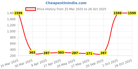 myntra.com AGARWALPRODUCT Silver-Plated Square Pendants with Chains agarwalproduct Price History Graph from 25 Mar 2025 to 26 Oct 2025