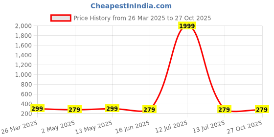 myntra.com AGARWALPRODUCT Silver-Plated Stainless Steel Butterflies Shape Minimal Chain agarwalproduct Price History Graph from 26 Mar 2025 to 27 Oct 2025