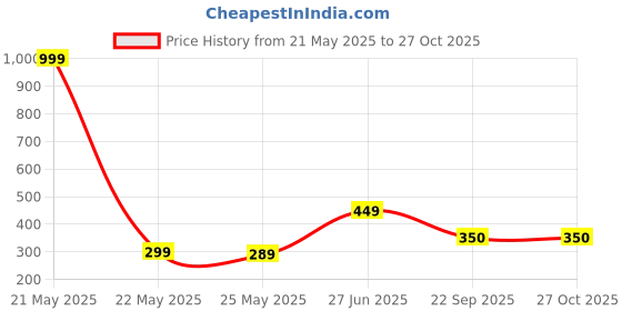 myntra.com AGARWALPRODUCT Silver-Plated Stainless Steel Kada Bracelet agarwalproduct Price History Graph from 21 May 2025 to 26 Oct 2025