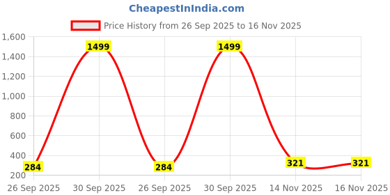 myntra.com AGARWALPRODUCT Stainless Steel Artificial Stones Studded Contemporary Pendant With Chain agarwalproduct Price History Graph from 26 Sep 2025 to 16 Nov 2025