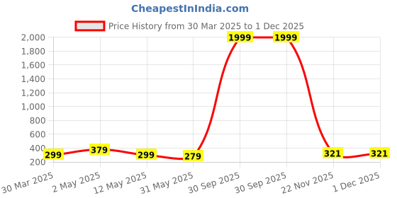 myntra.com AGARWALPRODUCT Sterling Silver Gold-Plated Compass Shaped Pendant With Chain agarwalproduct Price History Graph from 30 Mar 2025 to 1 Dec 2025