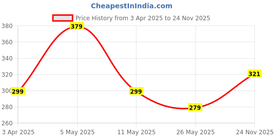 myntra.com AGARWALPRODUCT Sterling Silver-Plated Blue Eyes Hand Pendant With Chain agarwalproduct Price History Graph from 3 Apr 2025 to 24 Nov 2025