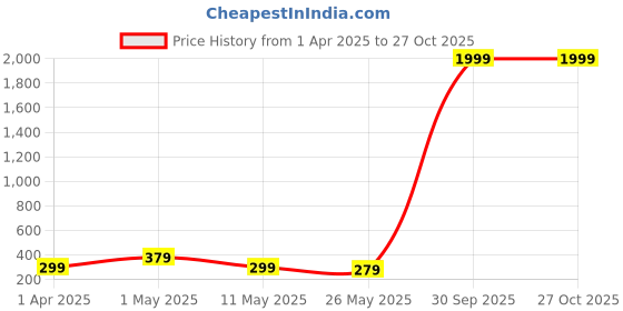 myntra.com AGARWALPRODUCT Sterling Silver-Plated Contemporary Pendants with Chains agarwalproduct Price History Graph from 1 Apr 2025 to 26 Oct 2025