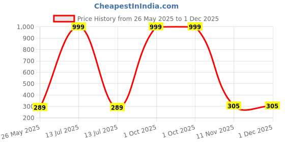 myntra.com AGARWALPRODUCT Sterling Silver-Plated Crystals-Studded Adjustable Finger Ring agarwalproduct Price History Graph from 26 May 2025 to 1 Dec 2025