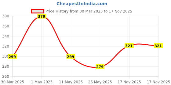 myntra.com AGARWALPRODUCT Sterling Silver-Plated Evil Eye Pendant With Chain agarwalproduct Price History Graph from 30 Mar 2025 to 17 Nov 2025