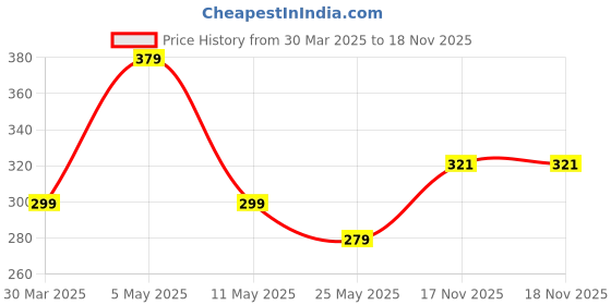 myntra.com AGARWALPRODUCT Sterling Silver-Plated Lord Shiva With Trishul Pendant With Chain agarwalproduct Price History Graph from 30 Mar 2025 to 18 Nov 2025