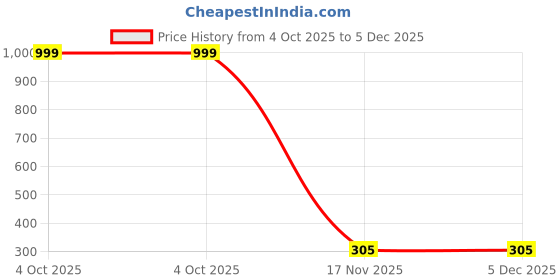 myntra.com AGARWALPRODUCT Unisex Gold-Plated Om and Rudraksha Kada Bracelet agarwalproduct Price History Graph from 4 Oct 2025 to 5 Dec 2025