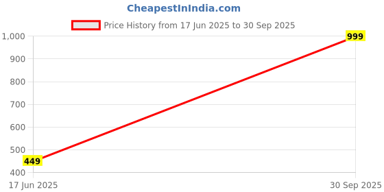myntra.com AGARWALPRODUCT Unisex Gold-Plated Stainless Steel Ram Kada Bracelet agarwalproduct Price History Graph from 17 Jun 2025 to 30 Sep 2025