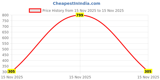 myntra.com AGARWALPRODUCT Unisex Set Of 2 Leather Bracelet agarwalproduct Price History Graph from 15 Nov 2025 to 15 Nov 2025