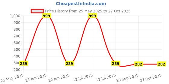 myntra.com AGARWALPRODUCT Unisex Set Of 2 Sterling Silver-Plated AD-Studded Couple Finger Rings agarwalproduct Price History Graph from 25 May 2025 to 27 Oct 2025