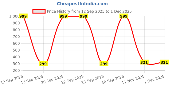 myntra.com AGARWALPRODUCT Unisex Stainless Steel Silver-Plated Gol Bhala Pendant With Chain agarwalproduct Price History Graph from 12 Sep 2025 to 30 Nov 2025