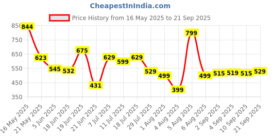 myntra.com AgAtelier Men Pockets T-shirt agatelier Price History Graph from 16 May 2025 to 21 Sep 2025