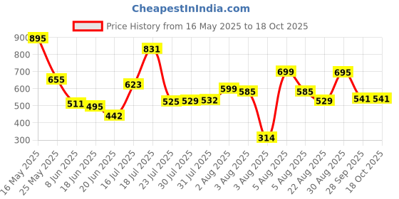 myntra.com AgAtelier Men Printed T-shirt agatelier Price History Graph from 16 May 2025 to 18 Oct 2025