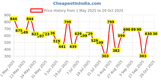 myntra.com AgAtelier Men Solid Round Neck Cotton Regular Fit T-shirt agatelier Price History Graph from 1 May 2025 to 29 Oct 2025