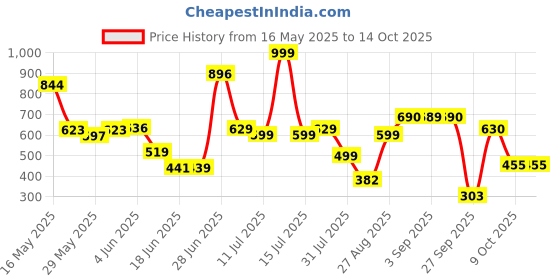 myntra.com AgAtelier Men Solid Round Neck Cotton Regular Fit T-shirt agatelier Price History Graph from 16 May 2025 to 14 Oct 2025