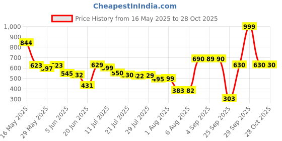 myntra.com AgAtelier Men Solid Round Neck Cotton T-shirt agatelier Price History Graph from 16 May 2025 to 28 Oct 2025