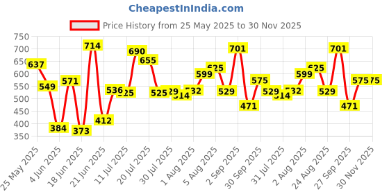 myntra.com AgAtelier Men Typography Printed Pockets T-shirt agatelier Price History Graph from 25 May 2025 to 29 Nov 2025
