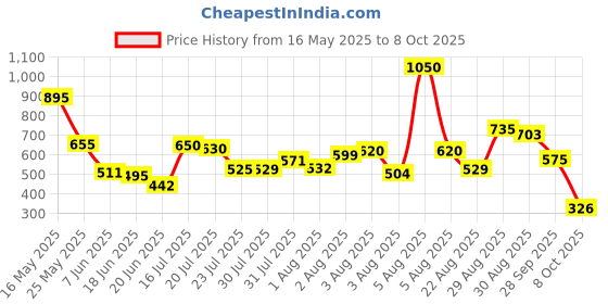 myntra.com AgAtelier Men Typography Printed T-shirt agatelier Price History Graph from 16 May 2025 to 8 Oct 2025