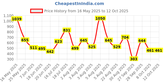 myntra.com AgAtelier Men Typography Printed T-shirt agatelier Price History Graph from 16 May 2025 to 11 Oct 2025
