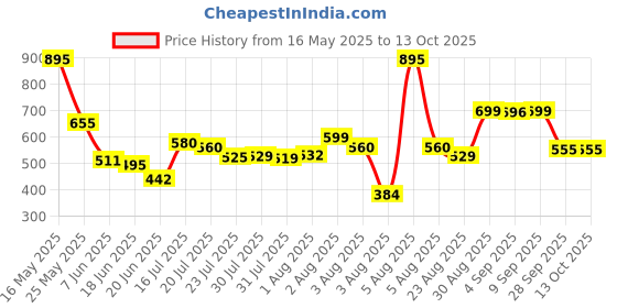 myntra.com AgAtelier Men Typography Printed T-shirt agatelier Price History Graph from 16 May 2025 to 12 Oct 2025