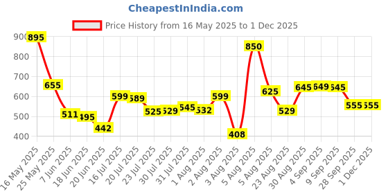 myntra.com AgAtelier Men Typography Printed T-shirt agatelier Price History Graph from 16 May 2025 to 29 Nov 2025