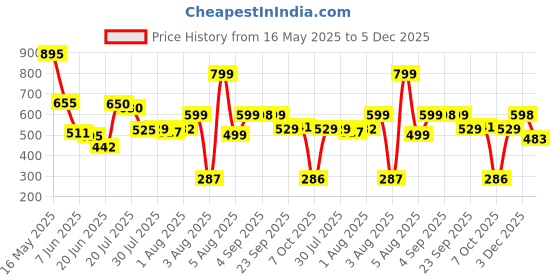 myntra.com AgAtelier Men Typography Printed T-shirt agatelier Price History Graph from 16 May 2025 to 3 Dec 2025