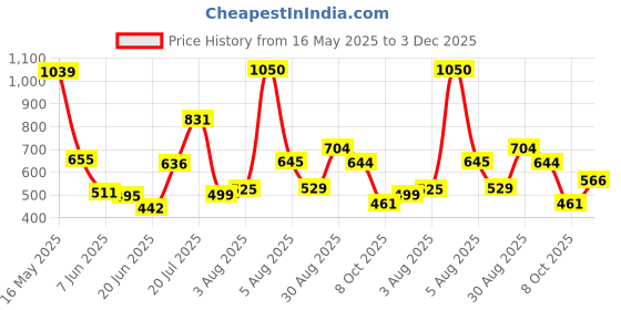 myntra.com AgAtelier Men Typography Printed T-shirt agatelier Price History Graph from 16 May 2025 to 3 Dec 2025