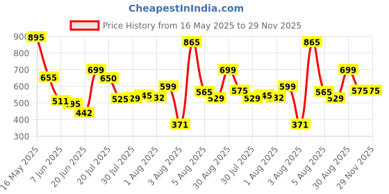 myntra.com AgAtelier Men Typography Printed T-shirt agatelier Price History Graph from 16 May 2025 to 29 Nov 2025