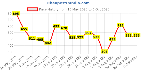 myntra.com AgAtelier Men Typography Printed T-shirt agatelier Price History Graph from 16 May 2025 to 5 Oct 2025