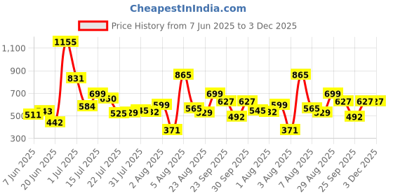 myntra.com AgAtelier Men Typography Printed T-shirt agatelier Price History Graph from 7 Jun 2025 to 3 Dec 2025