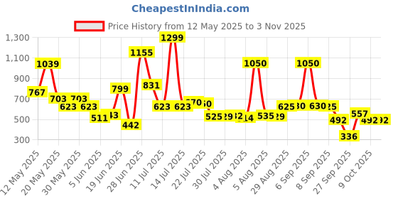 myntra.com AgAtelier Typography Printed Cotton T-shirt agatelier Price History Graph from 12 May 2025 to 3 Nov 2025