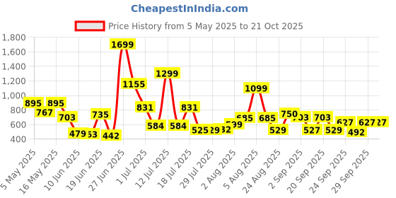 myntra.com AgAtelier Women Cotton Typography Print T-shirt agatelier Price History Graph from 5 May 2025 to 21 Oct 2025