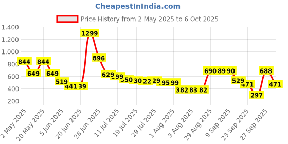 myntra.com AgAtelier Women Solid Round Neck Cotton T-shirt agatelier Price History Graph from 2 May 2025 to 6 Oct 2025