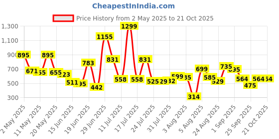 myntra.com AgAtelier Women Typography Printed T-shirt agatelier Price History Graph from 2 May 2025 to 20 Oct 2025